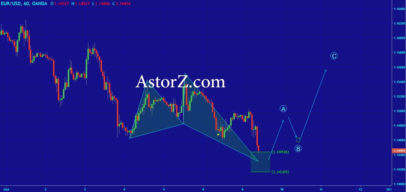 Astorz Trading EUR/USD Chart analysis 10/10/2018