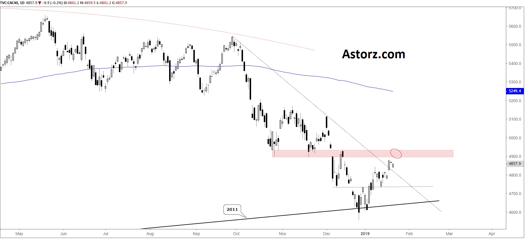 Astorz Trading Analyse technique DAX30 CAC40 du 22/01/2019