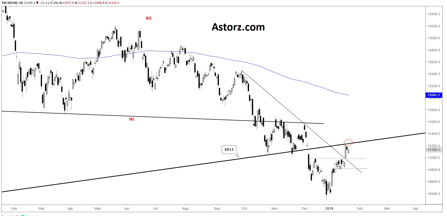 Astorz Trading Analyse technique DAX30 CAC40 du 22/01/2019