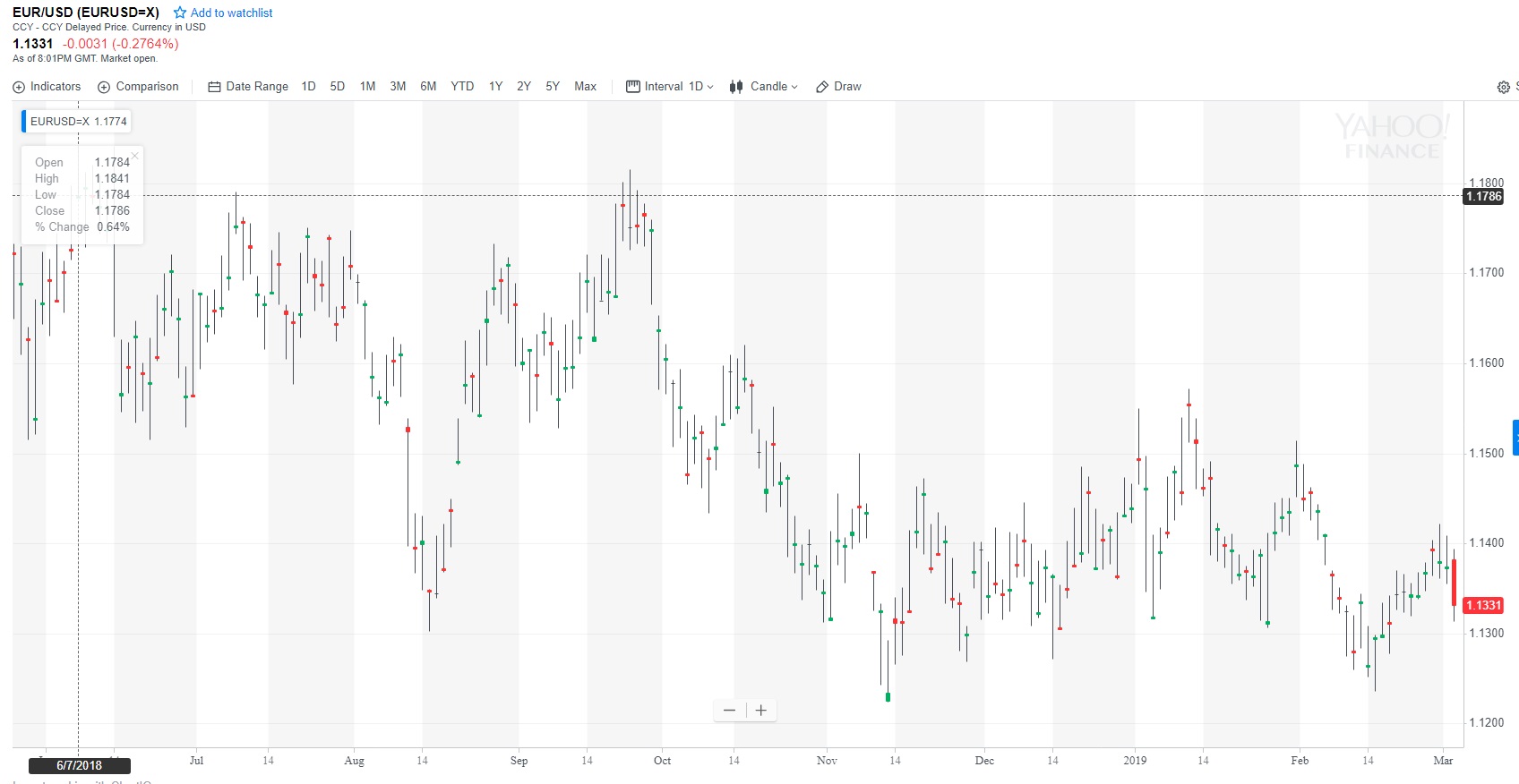 Astorz Trading EUR/USD Technical Analysis