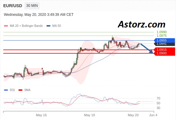 Astorz Trading Analyse technique EUR/USD du 20/05/2020