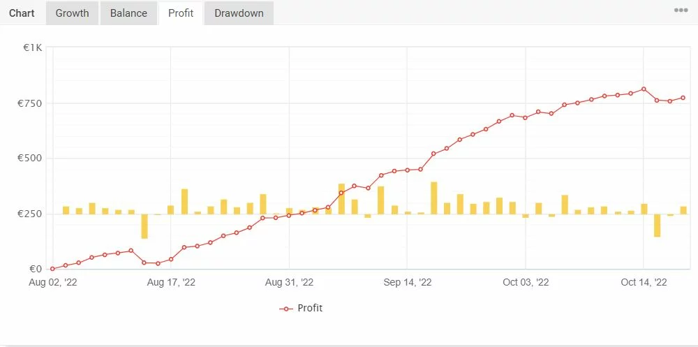 Performances et profits en euro du robot Astorz Trading Bot depuis le mois d'Aout 2022
