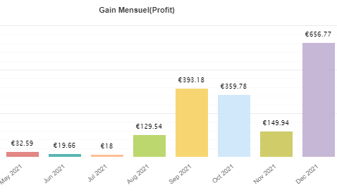 Performances du robot Astorz Trading Bot 2022